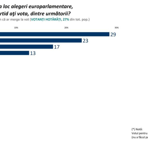 PSD, lider în preferințele românilor, conform sondajului SOCIOPOL. AUR, pe locul 2, devansând PNL